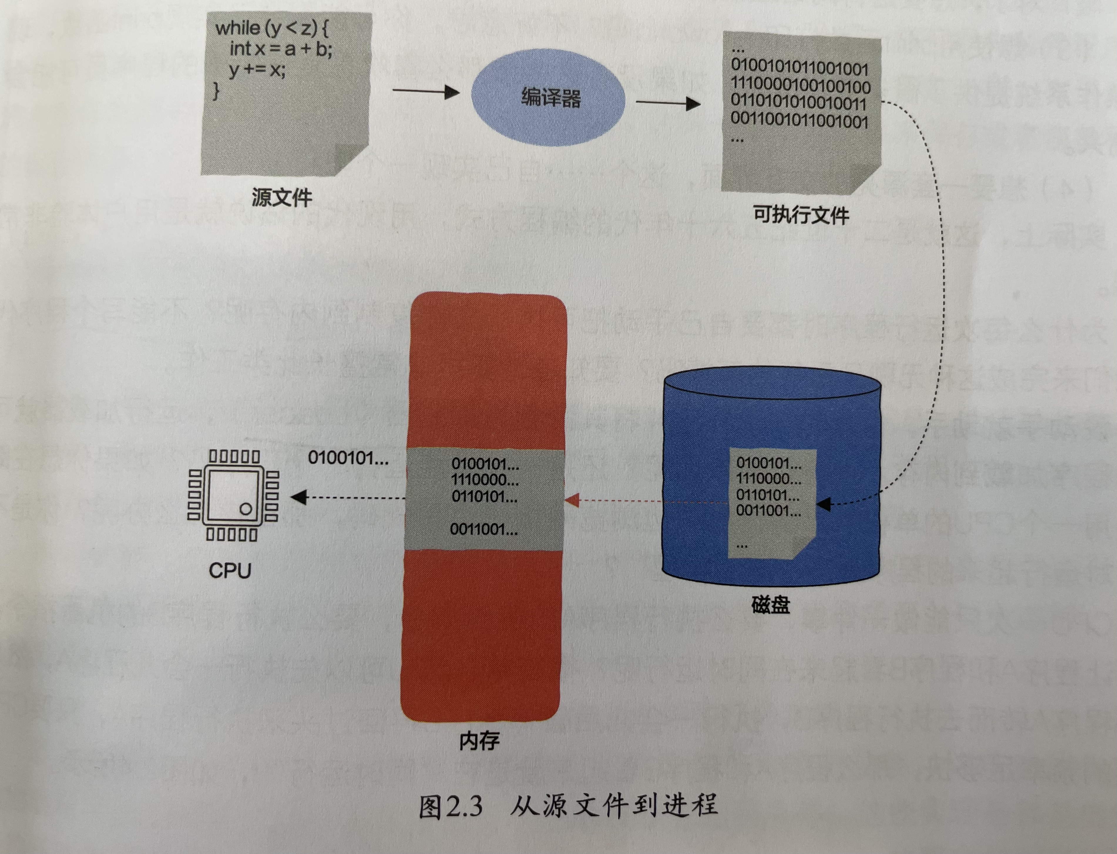 描述