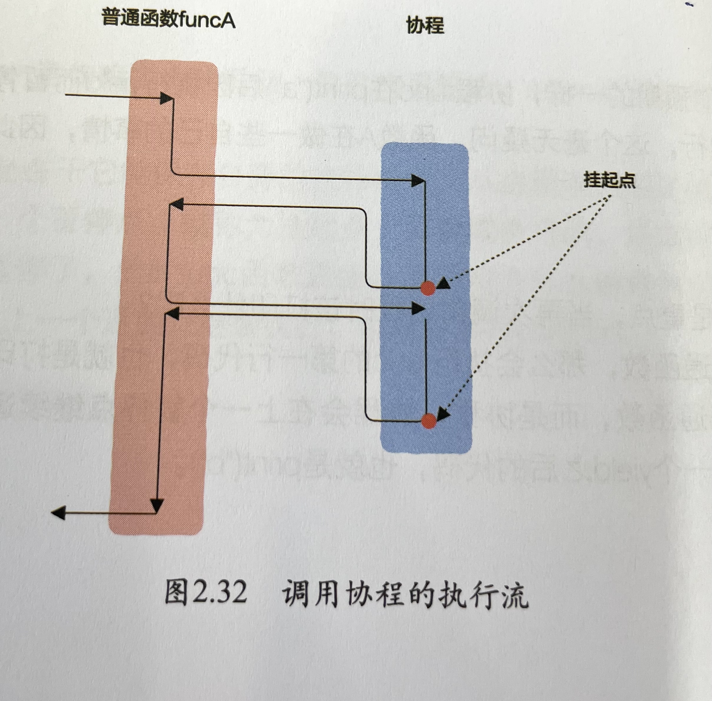 描述