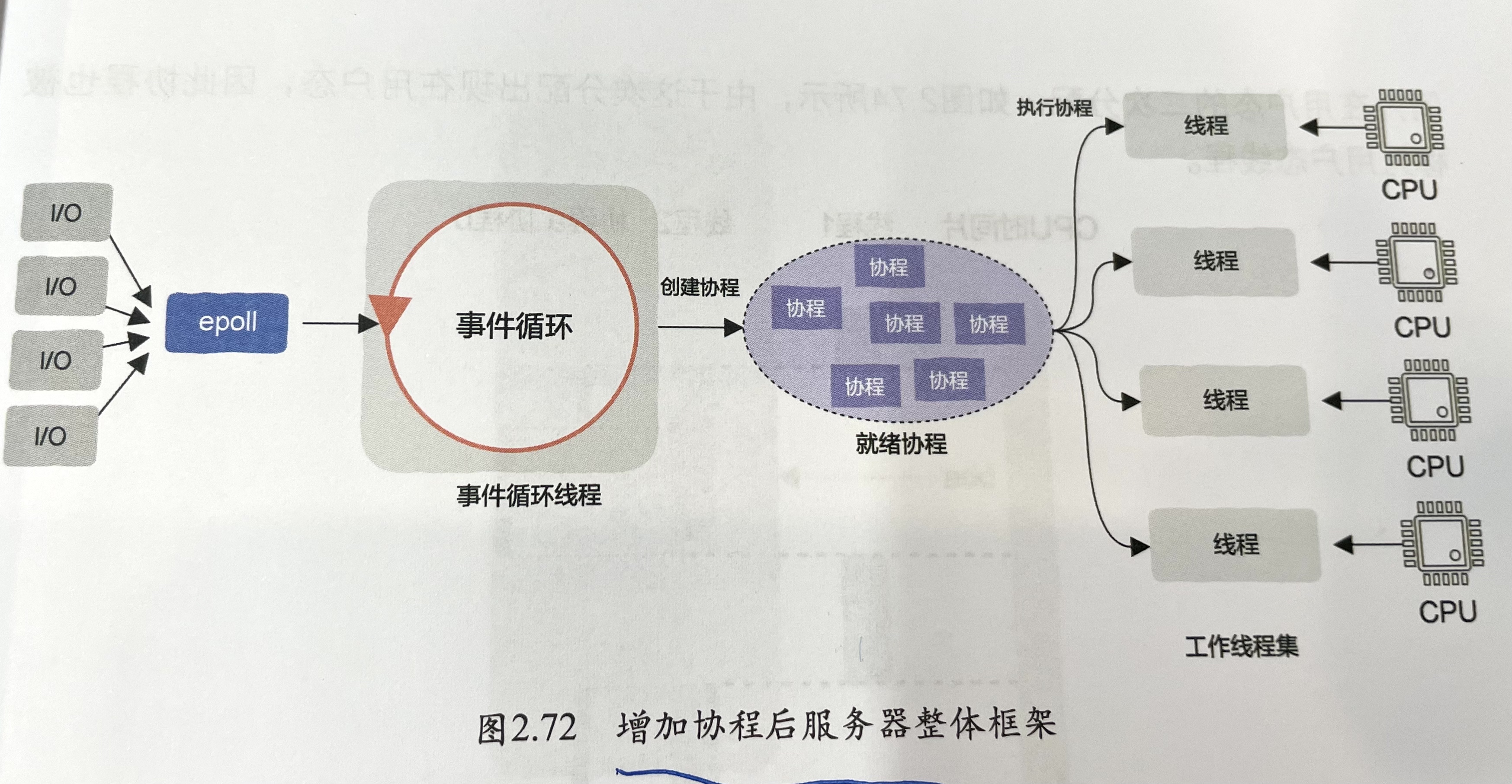 描述