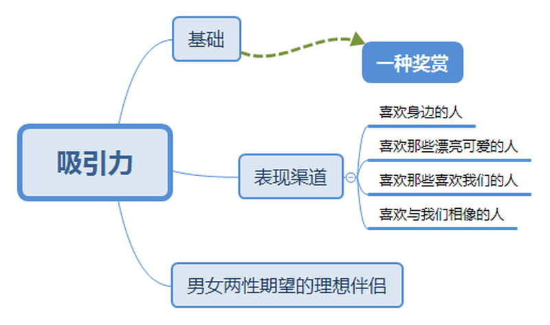 描述