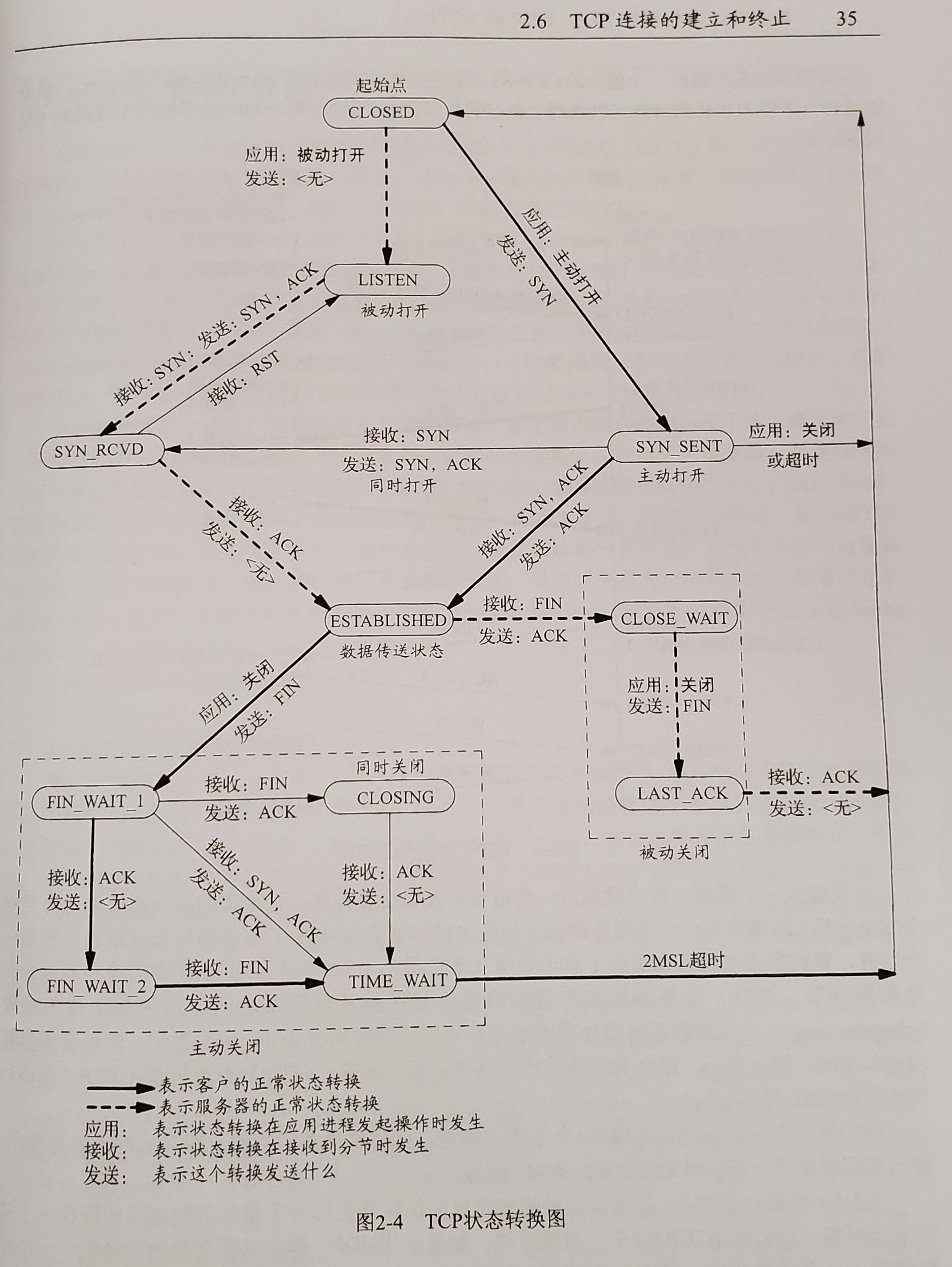 描述