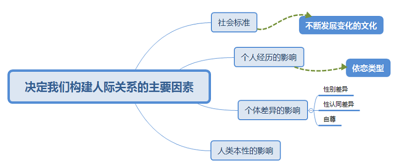 描述