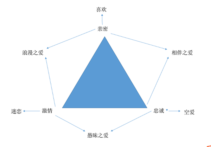 描述
