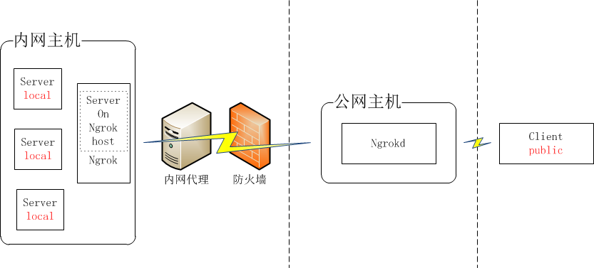 描述