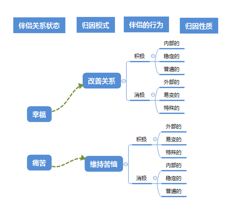 描述