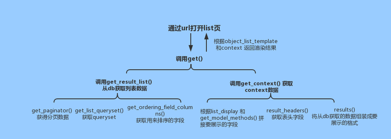 描述