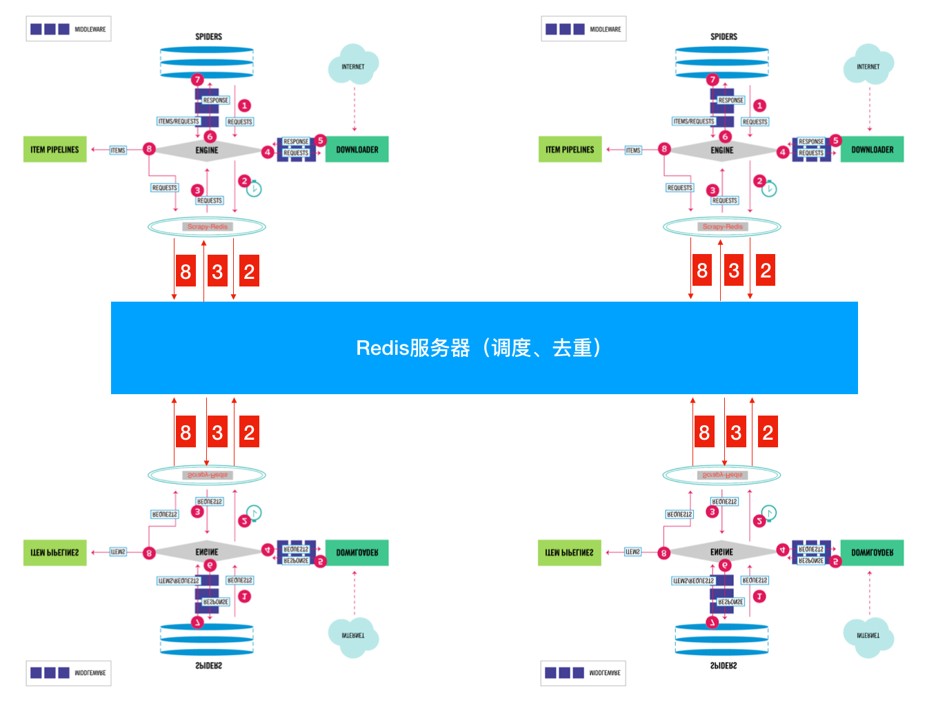 scrapy-redis