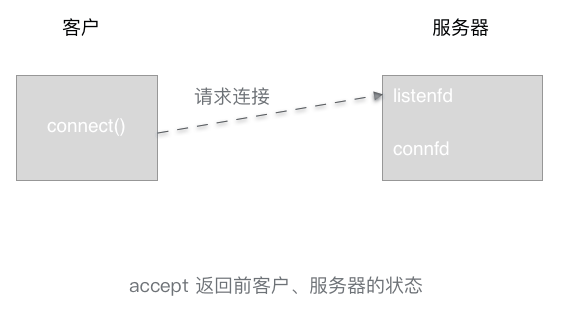 描述