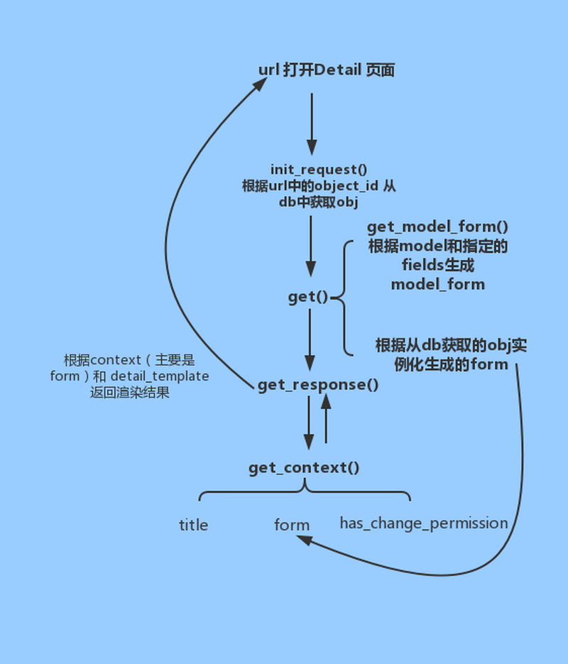 描述