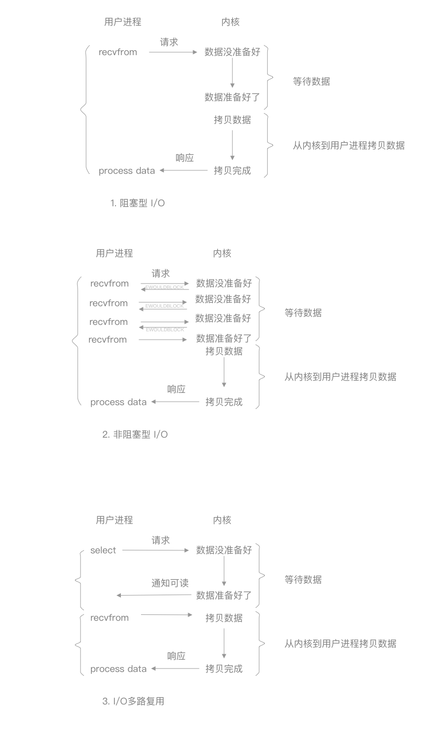 描述